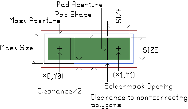 Pad Layout